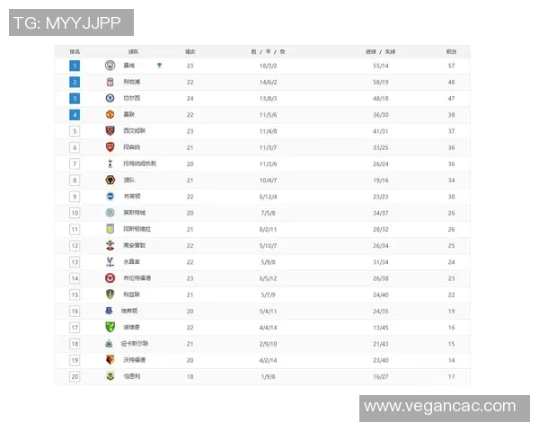 英超积分榜:曼城领跑,利物浦紧随其后,切尔西失分仅排第五 英超积分榜:曼城领跑,利物浦紧随其后,切尔西失分仅排第五